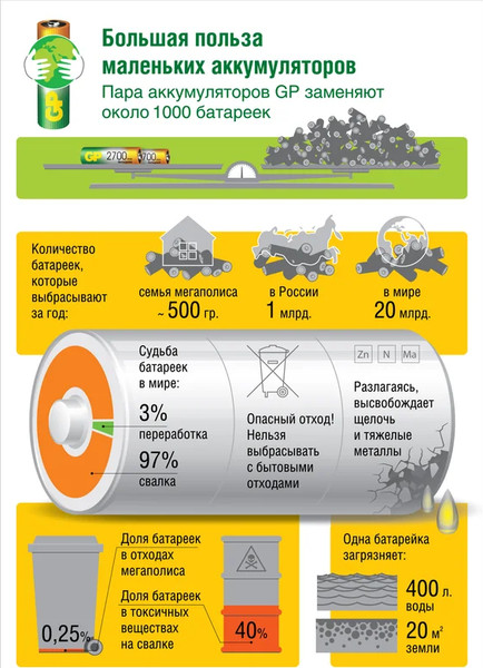 Изображение товара Комплект аккумуляторов GP Batteries 100AAAHC AAA NiMH 1000mAh / 100AAAHC-2DECRC2 (2шт)