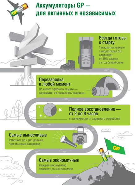 Изображение товара Комплект аккумуляторов GP Batteries 100AAAHC AAA NiMH 1000mAh / 100AAAHC-2DECRC2 (2шт)