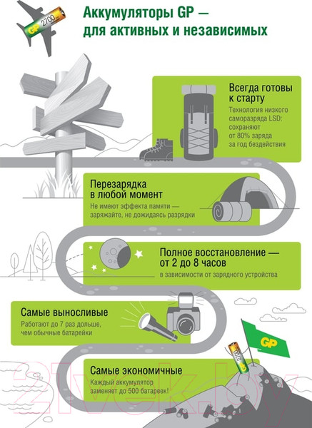 Изображение товара Комплект аккумуляторов GP Batteries 270AAHC AA NiMH 2700mAh / 270AAHC-2DECRC2 (2шт)