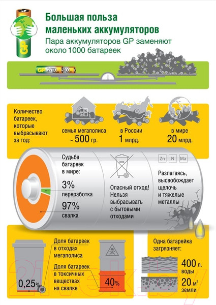 Изображение товара Комплект аккумуляторов GP Batteries 270AAHC AA NiMH 2700mAh / 270AAHC-2DECRC2 (2шт)