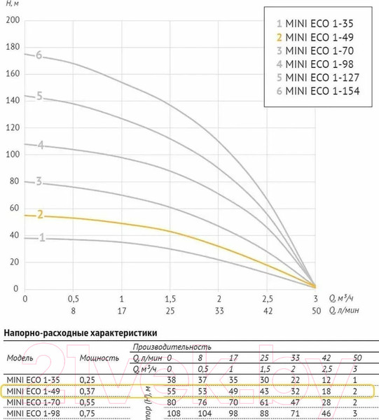 Изображение товара Скважинный насос Unipump Mini Eco 1-35