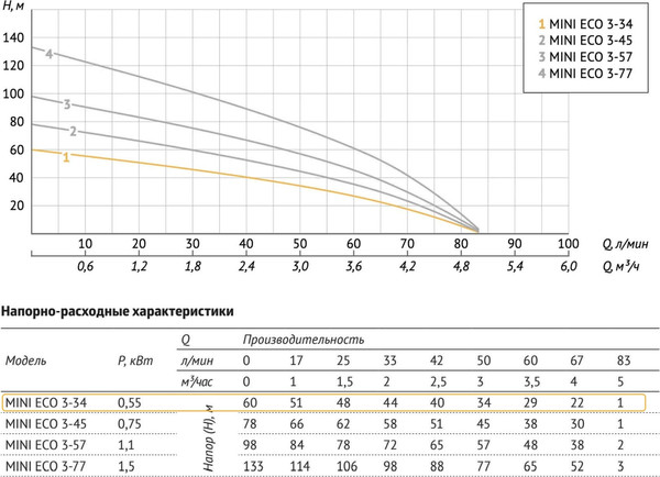Изображение товара Скважинный насос Unipump Mini Eco 1-35