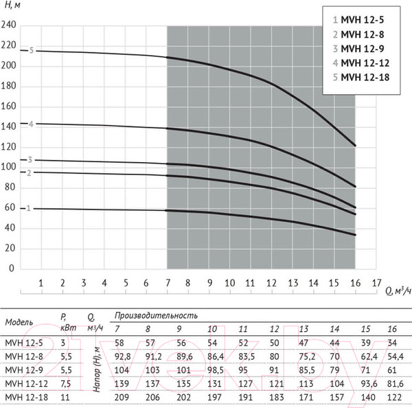 Изображение товара Центробежный насос Unipump MVH 12-9 5.5кВт
