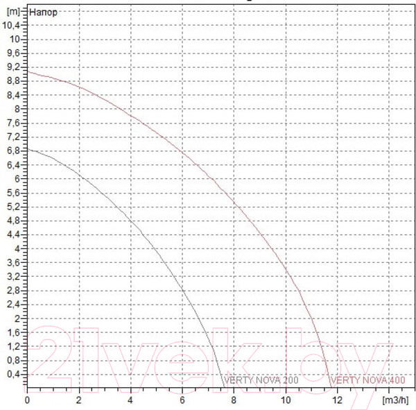 Изображение товара Дренажный насос DAB Verty Nova 400 M
