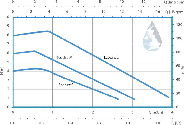 Изображение товара Циркуляционный насос Lowara Ecocirc L+ 25-8/180 / 60B0L1038