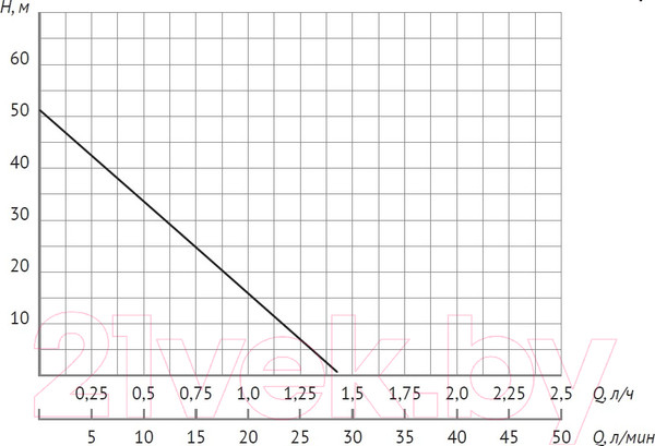Изображение товара Скважинный насос Unipump 2" Eco Vint 0 370Вт