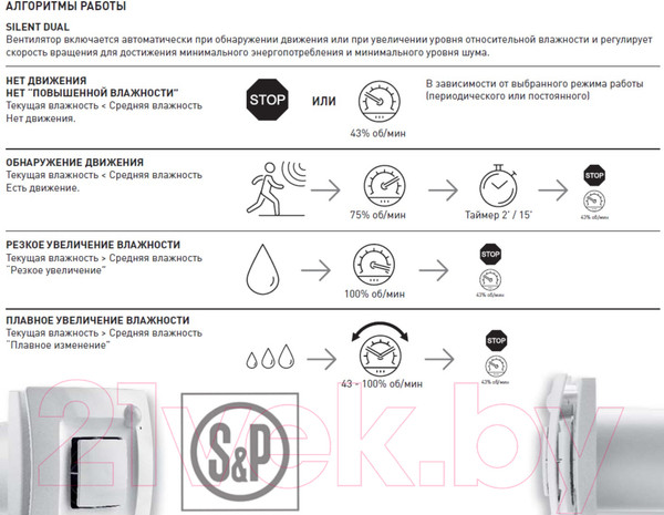 Изображение товара Вентилятор накладной Soler&Palau SILENT DUAL-100 Matt Black / 5210021200