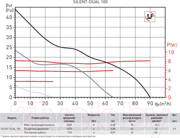 Изображение товара Вентилятор накладной Soler&Palau SILENT DUAL-100 Matt Black / 5210021200