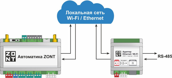 Изображение товара Модуль автоматики отопительного котла Zont Ethernet Wi-Fi ML00006811