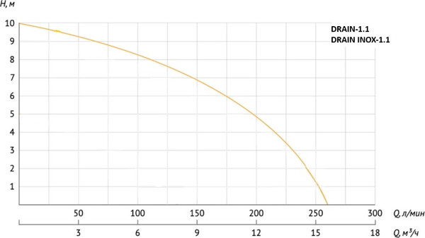 Изображение товара Дренажный насос Gardana Drain Inox-1.1 / UT0141