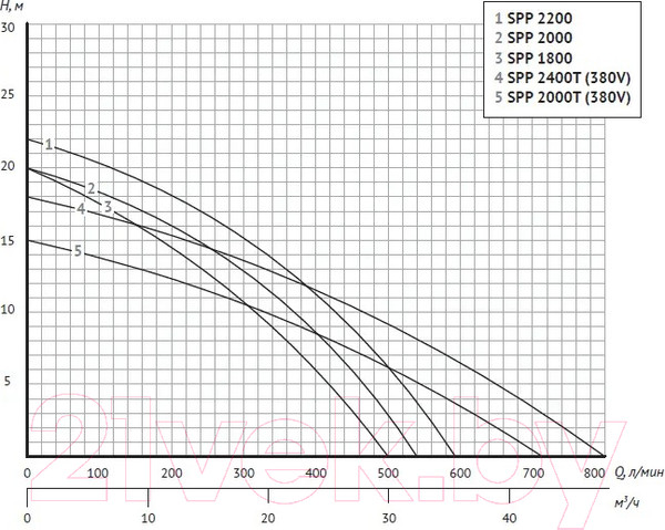 Изображение товара Насос для бассейна Unipump Jet Pool SPP 2400T / 61017