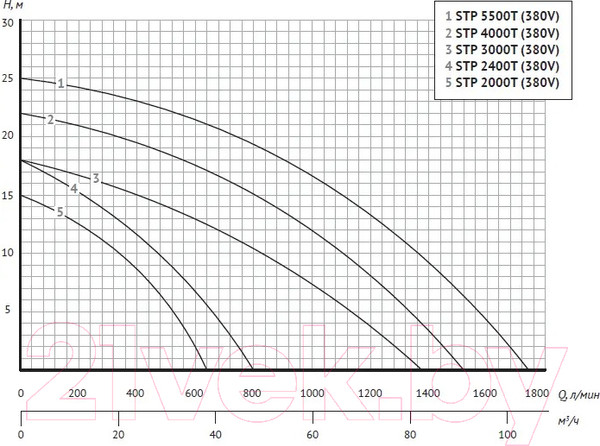 Изображение товара Насос для бассейна Unipump Jet Pool STP 5500T / 84615