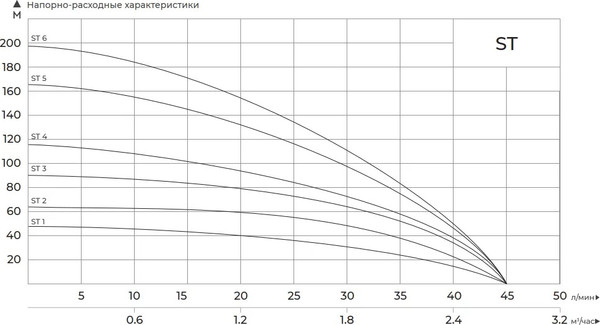 Изображение товара Скважинный насос Maxpump ST6 NEW