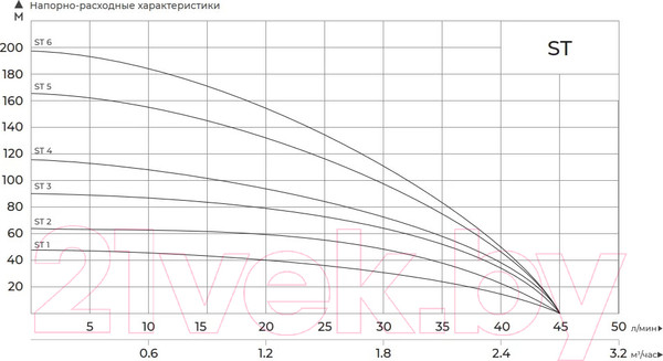 Изображение товара Скважинный насос Maxpump ST2 NEW