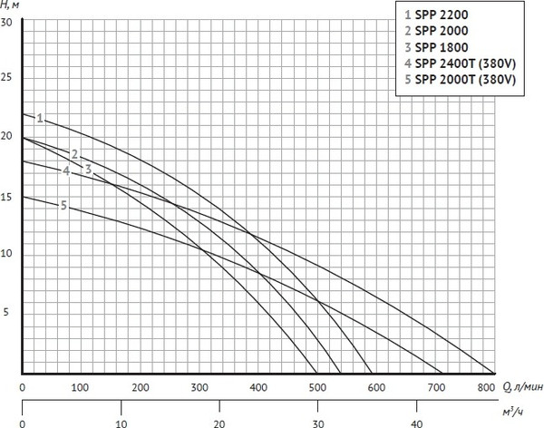 Изображение товара Насос для бассейна Unipump Jet Pool SPP 1800 / 65299