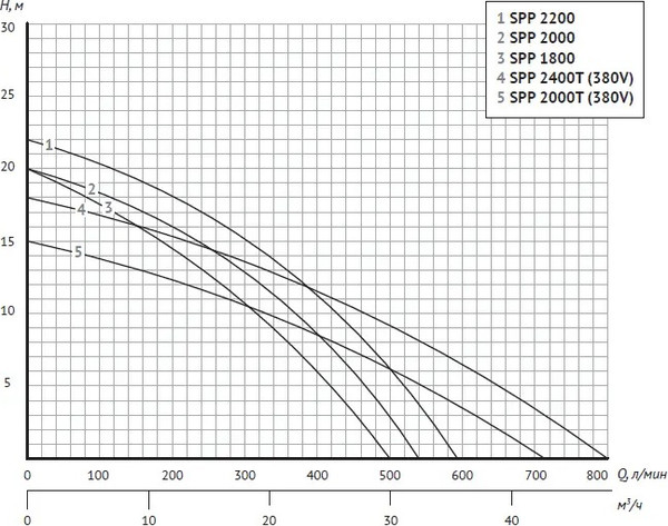 Изображение товара Насос для бассейна Unipump Jet Pool SPP 2200 / 34633