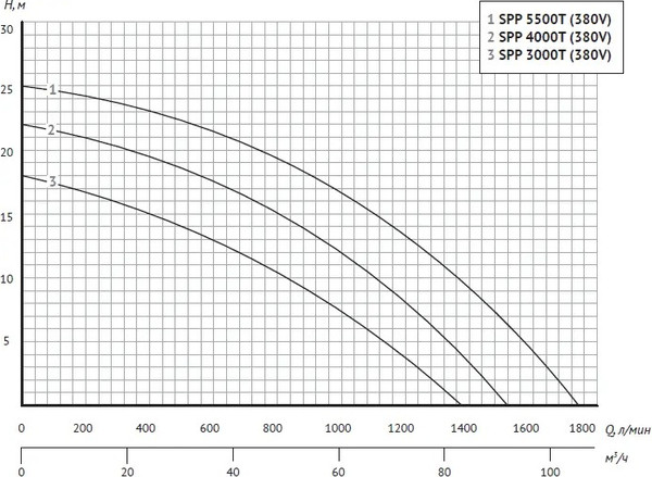Изображение товара Насос для бассейна Unipump Jet Pool SPP 5500T / 84993