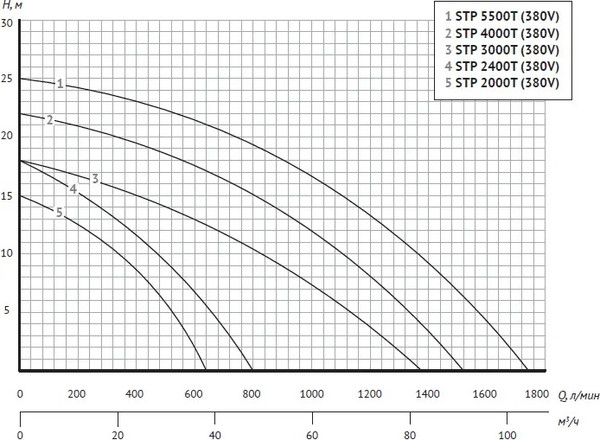 Изображение товара Насос для бассейна Unipump Jet Pool STP 2000T / 56058