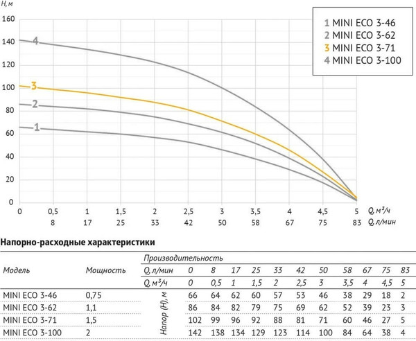 Изображение товара Скважинный насос Unipump MINI ECO 3-46 / 70317