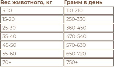 Изображение товара Сухой корм для собак Sirius Говядина и овощи (2кг)