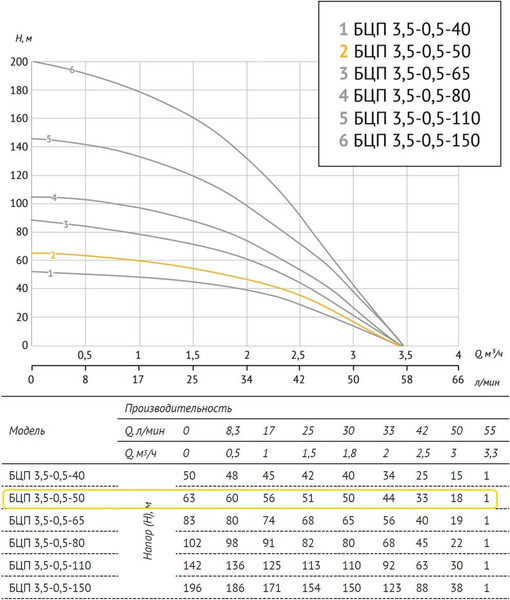 Изображение товара Скважинный насос Unipump БЦП 3.5-0.5-150 / 77471