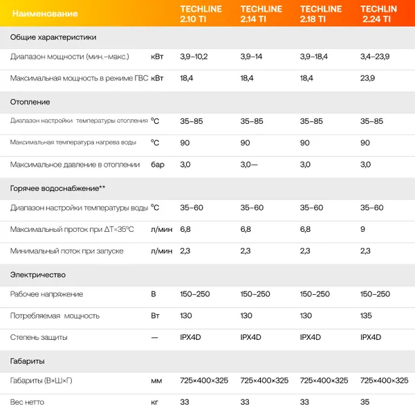 Изображение товара Газовый котел Haier TechLine 1.28 Ti / GE0Q67E0ARU