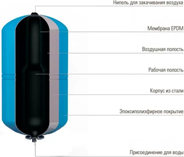 Изображение товара Гидроаккумулятор Maxpump 100л (вертикальный)