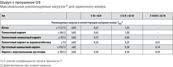 Изображение товара Шуруп FISCHER GS 8x120 / 80920