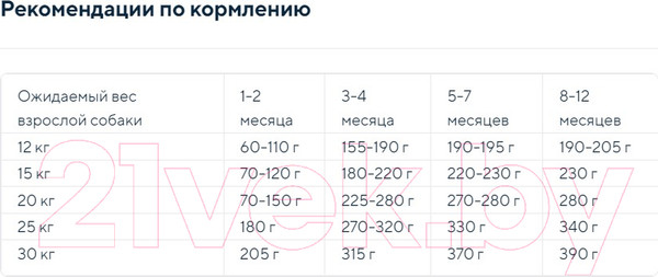 Изображение товара Сухой корм для собак Anima для щенков всех пород с курицей, индейкой и рисом (14кг)