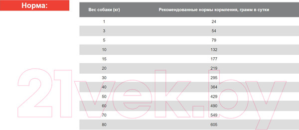 Изображение товара Сухой корм для собак Blitz Pets Adult Senior / 4219 (1.8кг)