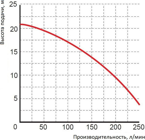 Изображение товара Дренажно-фекальный насос GreenPump PGPP 2022 / 1465