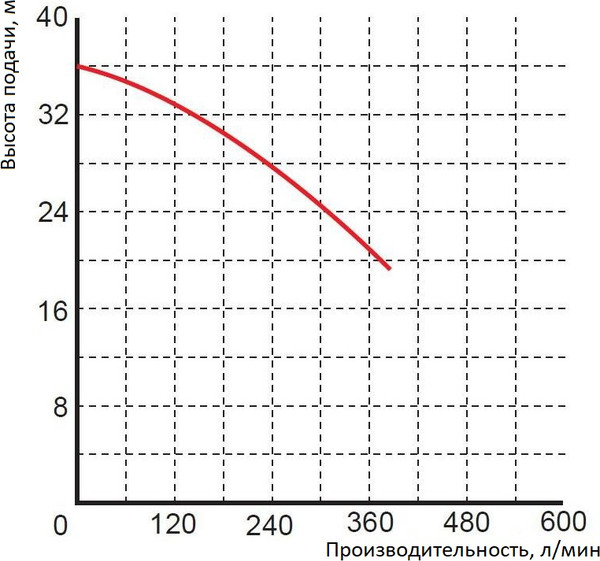 Изображение товара Дренажно-фекальный насос GreenPump WQ 15-30-4 / 1466