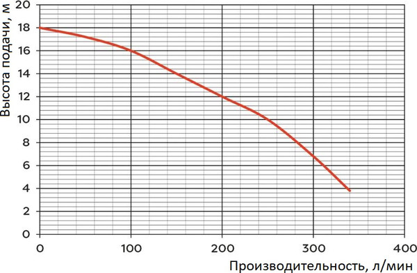 Изображение товара Дренажно-фекальный насос GreenPump WQ 15-7-1.1 / 1463