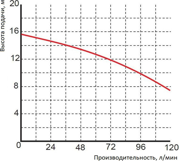 Изображение товара Дренажно-фекальный насос GreenPump WQ 3-13-0.25 / 1461