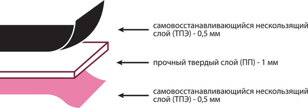 Изображение товара Коврик для резки MICRON CET-02