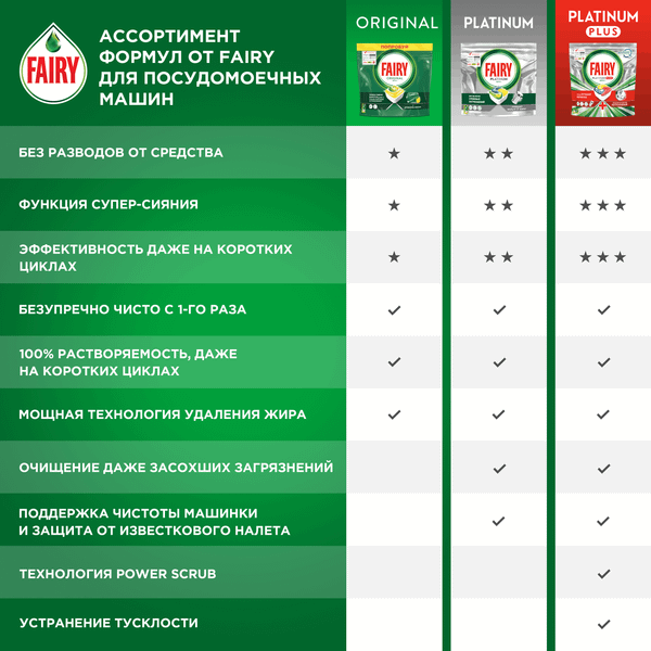Изображение товара Капсулы для посудомоечных машин Fairy Platinum Plus All-in-1 Лимон (3шт)