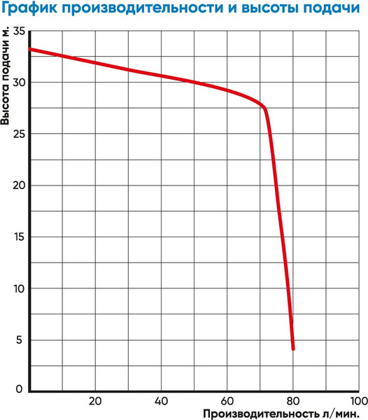 Изображение товара Дренажный насос GreenPump QDX 2-30-0.75BS / 1462