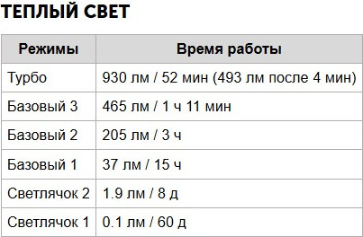 Изображение товара Фонарь Armytek Elf C1 USB-C Warm / F05003W