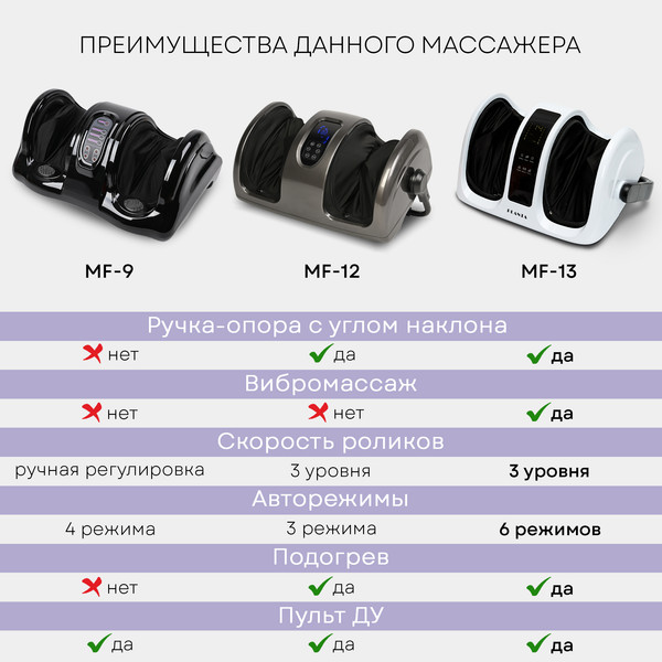 Изображение товара Массажер электронный PLANTA MF-13
