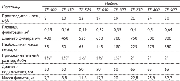 Изображение товара Фильтр-насос песочный Unipump 1 1/2" TF-400 / 64119