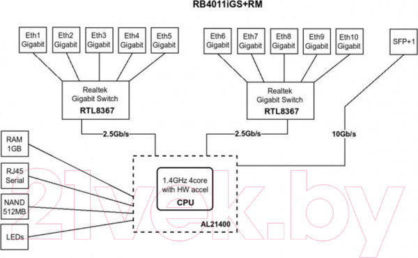 Изображение товара Проводной маршрутизатор Mikrotik RB4011iGS+RM