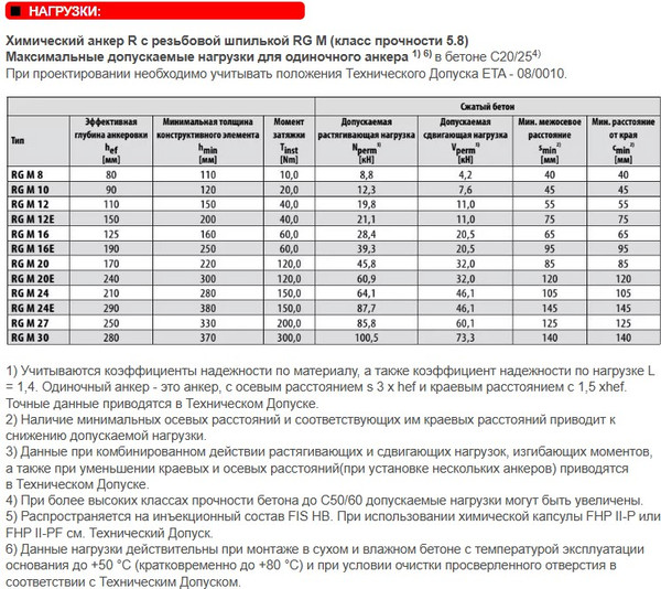 Изображение товара Шпилька FISCHER RG M16x165 А4 / 95704 (10шт)