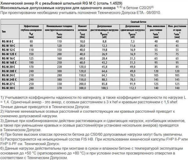 Изображение товара Шпилька FISCHER RG M16x165 А4 / 95704 (10шт)