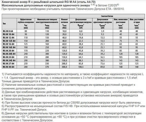 Изображение товара Шпилька FISCHER RG M16x165 А4 / 95704 (10шт)