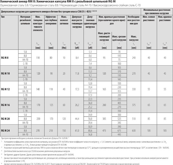 Изображение товара Шпилька FISCHER RG M16x165 А4 / 95704 (10шт)
