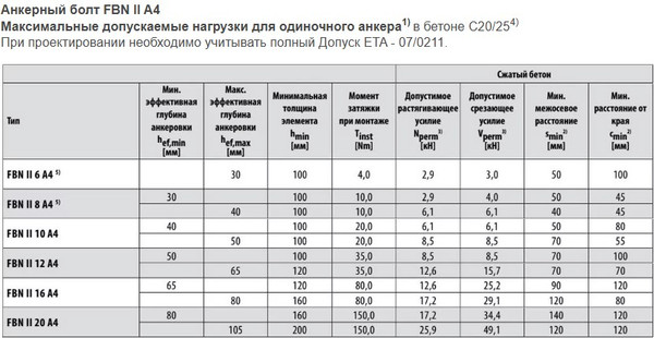 Изображение товара Анкер клиновой FISCHER FBN II 12/20x116 / 44558 (20шт)