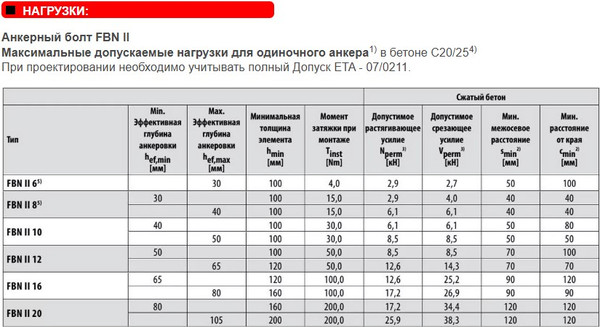 Изображение товара Анкер клиновой FISCHER FBN II 12/20x116 / 44558 (20шт)