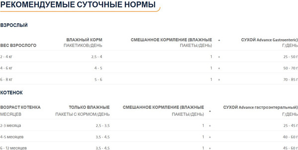 Изображение товара Влажный ветеринарный корм для кошек Advance Diets Gastroenteric (85г)