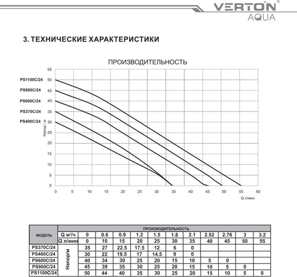 Изображение товара Насосная станция Verton AQUA PS370C/24 / 01.13297.13867