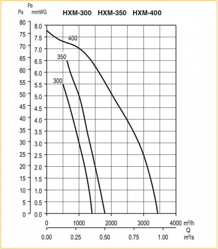 Изображение товара Вентилятор накладной Soler&Palau HXM-350 / 5110005500
